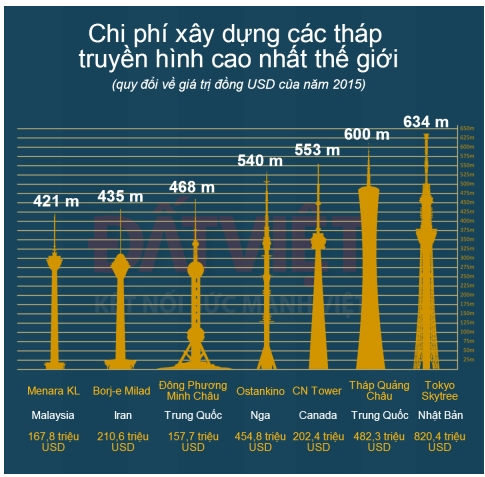 Tháp truyền hình cao nhất thế giới tại Việt Nam có gì đặc biệt? - Ảnh 2.