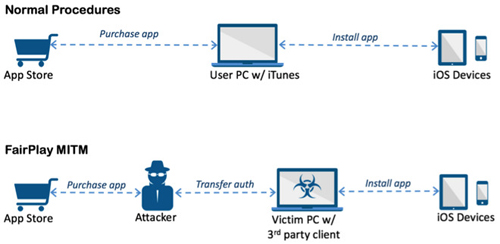 Xuất hiện mã độc mới trên iOS có thể ăn cắp tài khoản dù không hề jailbreak - Ảnh 2.