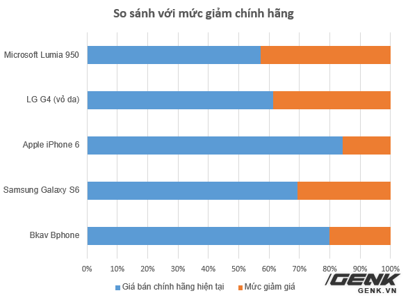 Sinh nhật tuy buồn, nhưng Bphone vẫn c&oacute; thể cười tươi so với 2 smartphone si&ecirc;u phẩm n&agrave;y - Ảnh 2.
