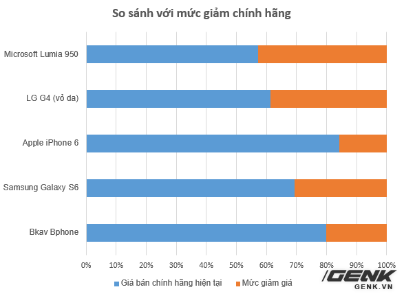 Sinh nhật tuy buồn, nhưng Bphone vẫn có thể cười tươi so với 2 smartphone siêu phẩm này - Ảnh 2.