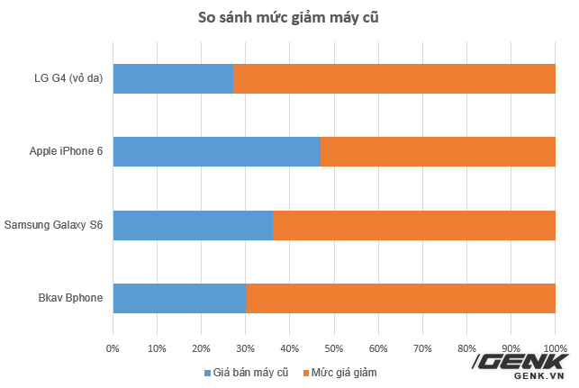 Sinh nhật tuy buồn, nhưng Bphone vẫn có thể cười tươi so với 2 smartphone siêu phẩm này - Ảnh 4.