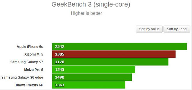 
Đo hiệu năng xử lý đơn nhân trên GeekBench.
