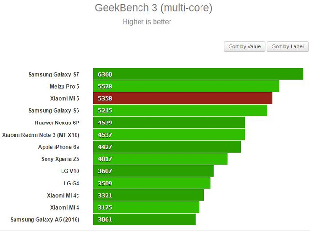 
Đo hiệu năng xử lý đa nhân trên GeekBench.
