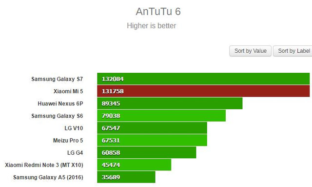 
Tổng quan điểm trên AntuTu 6 rất ấn tượng.
