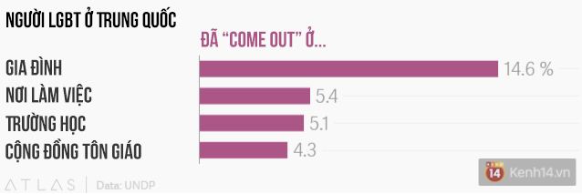 LGBT ở Trung Quốc: Chỉ 5% d&aacute;m come out, gia đ&igrave;nh l&agrave; nơi kỳ thị nặng nề nhất - Ảnh 1.