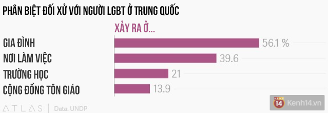LGBT ở Trung Quốc: Chỉ 5% d&aacute;m come out, gia đ&igrave;nh l&agrave; nơi kỳ thị nặng nề nhất - Ảnh 2.