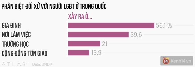 LGBT ở Trung Quốc: Chỉ 5% dám come out, gia đình là nơi kỳ thị nặng nề nhất - Ảnh 2.