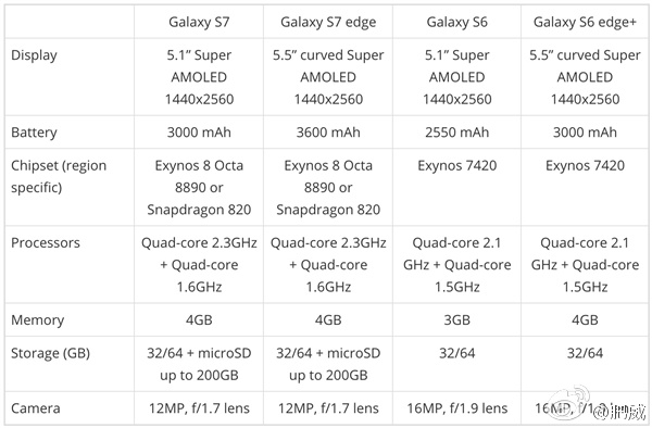 Galaxy S7 tham vọng lật đổ iPhone với cấu h&igrave;nh khủng long - Ảnh 1.
