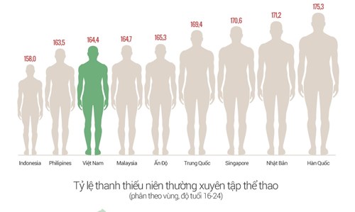 Việt Nam hiện nay: Uống bia gấp 3 lần sữa, thanh niên thấp thứ 3 châu Á - Ảnh 1.
