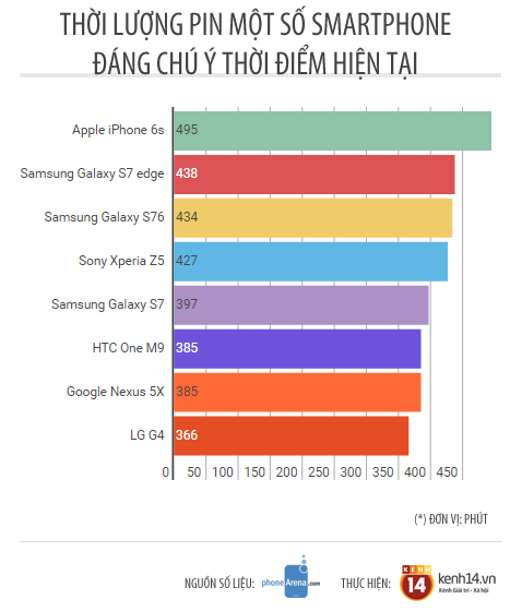 Galaxy S7 & S7 edge: Pin to nhưng kh&ocirc;ng lo... nhanh hết? - Ảnh 3.