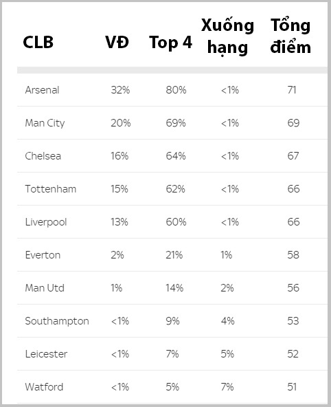 Máy tính dự đoán cơ hội vô địch Premier League của Man Utd là 1 phần trăm - Ảnh 2.