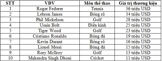 Xếp trên Messi về giá trị thương hiệu, Ronaldo vẫn đứng trước nguy cơ bị loại khỏi đội hình Real - Ảnh 2.