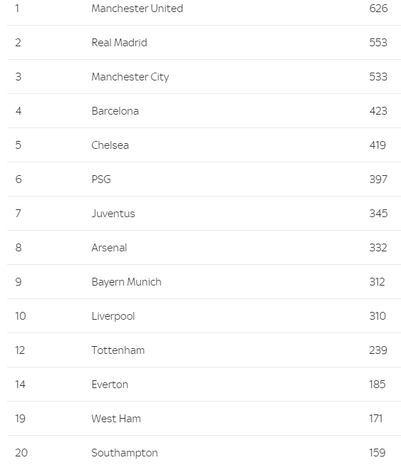 Man Utd sở hữu đội hình đắt giá nhất mọi thời đại - Ảnh 3.