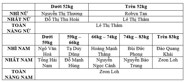Powerlifting Meet 2017 đ&atilde; t&igrave;m ra 16 vận động vi&ecirc;n xuất sắc nhất - Ảnh 6.