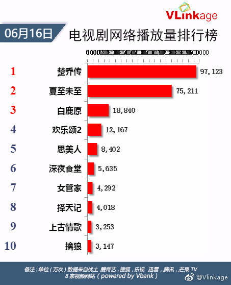 Sở Kiều Truyện vs. Hạ Chí Chưa Tới: Ai đang là ông hoàng rating truyền hình xứ Trung? - Ảnh 9.