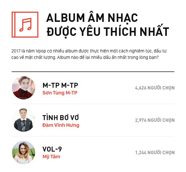 WeChoice Awards 2017: Thông báo gia hạn thời gian đề cử - Ảnh 7.