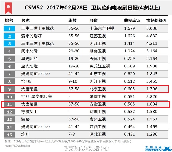Rộ tin đối thủ của &ldquo;Tam Sinh Tam Thế&rdquo; bị cắt tập v&igrave; th&agrave;nh t&iacute;ch k&eacute;m - Ảnh 7.