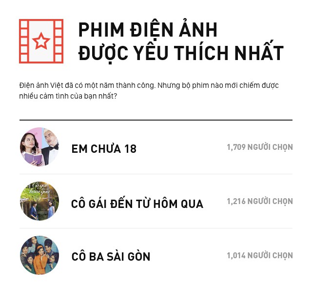 WeChoice Awards 2017: Thông báo gia hạn thời gian đề cử - Ảnh 5.