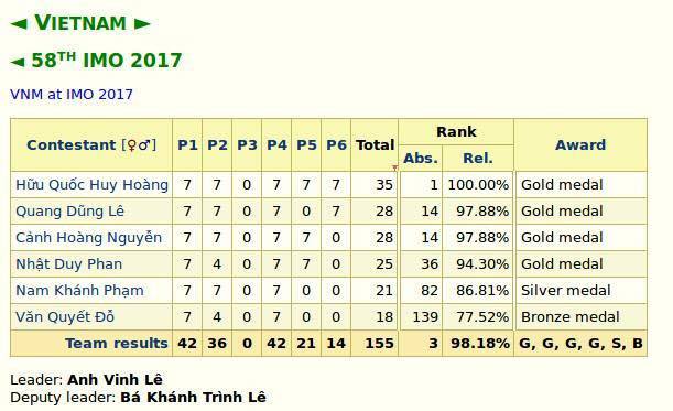 Việt Nam đoạt 4 HC Vàng, xếp thứ 3 Olympic Toán quốc tế - Ảnh 1.