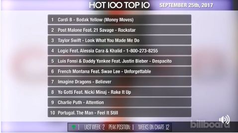 Taylor Swift chính thức bị lật đổ khỏi No.1 Hot 100 bởi một gương mặt mới toanh của showbiz - Ảnh 2.