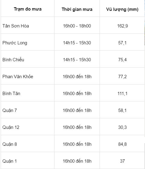 Mưa tăng 400%, Sài Gòn nơm nớp sợ ngập giữa mùa khô - Ảnh 2.