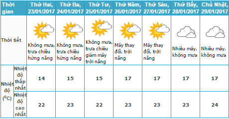 Tuần cuối năm Bính Thân: Bắc Bộ mưa rét, Nam Bộ nắng ấm - Ảnh 1.