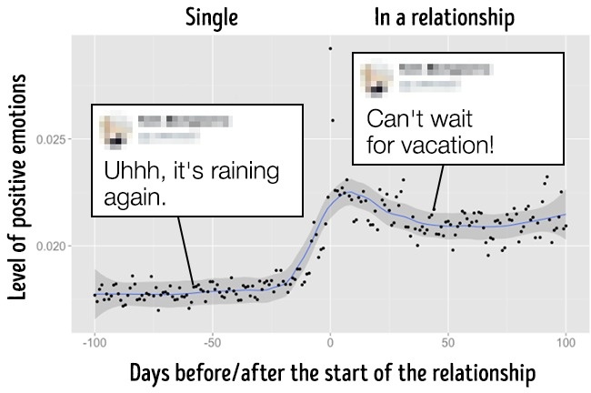 Có thể bạn không tin nhưng Facebook biết rõ khi nào bạn đang yêu đấy - Ảnh 1.