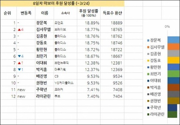 Cục cưng của netizen Hàn dẫn đầu bảng bình chọn của Produce 101 bản nam - Ảnh 1.