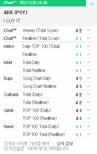 Nhường TWICE No.1 vài hôm cho vui, PSY quay lại đánh chiếm BXH - Ảnh 1.