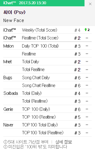 Nhường TWICE No.1 vài hôm cho vui, PSY quay lại đánh chiếm BXH - Ảnh 2.