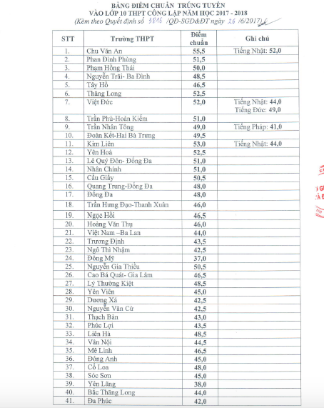 Công bố điểm chuẩn trúng tuyển lớp 10 công lập ở Hà Nội - Ảnh 1.
