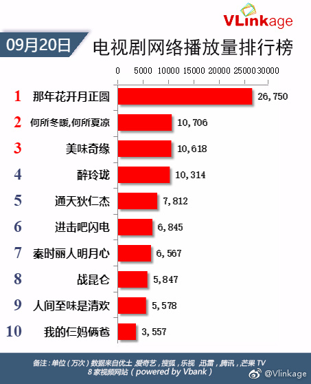 Vì sao phim của “Chân Hoàn” Tôn Lệ dù rating chót vót vẫn kén người xem? - Ảnh 5.