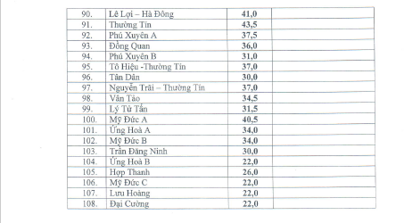 Công bố điểm chuẩn trúng tuyển lớp 10 công lập ở Hà Nội - Ảnh 3.