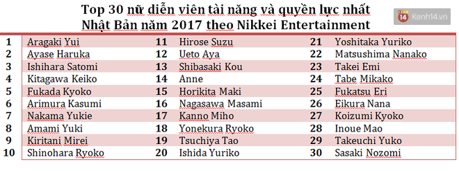 Gakky vượt mặt nữ chính “Bạch Dạ Hành”, trở thành nữ diễn viên quyền lực nhất Nhật Bản năm 2017 - Ảnh 1.