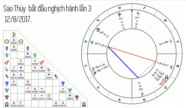 Sao Thủy nghịch hành lần 3 năm 2017: Thời điểm khiến con người ta lo sợ, nghi ngờ đủ thứ chuyện - Ảnh 4.