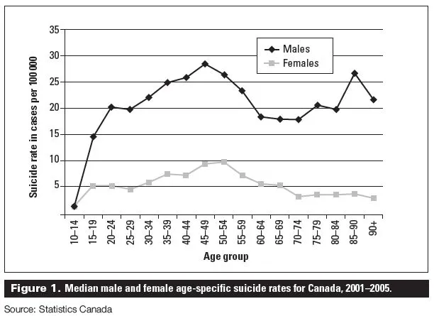 Kết quả hình ảnh cho nghiên cứu who về tỉ lệ tự tử giữa nam và nữ