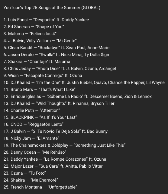 Sánh vai Despacito, AIIYL của Black Pink lọt Top 25 Ca khúc mùa hè 2017 của YouTube - Ảnh 1.