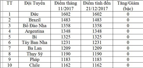 BXH FIFA tháng 12/2017: Việt Nam là số 1 Đông Nam Á, hơn Thái Lan 18 bậc - Ảnh 3.