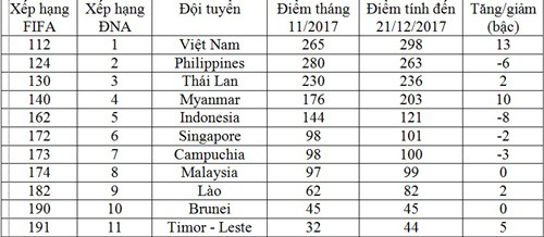 BXH FIFA tháng 12/2017: Việt Nam là số 1 Đông Nam Á, hơn Thái Lan 18 bậc - Ảnh 2.