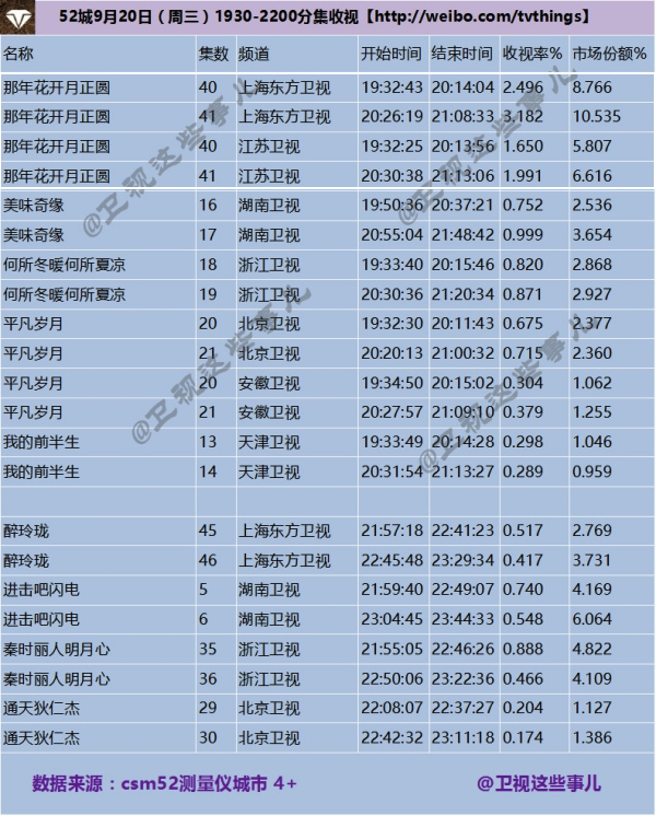 Vì sao phim của “Chân Hoàn” Tôn Lệ dù rating chót vót vẫn kén người xem? - Ảnh 6.