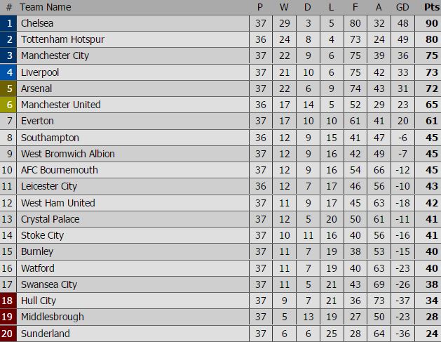 Hạ West Brom, Man City cần thêm 1 điểm để dự Champions League - Ảnh 11.