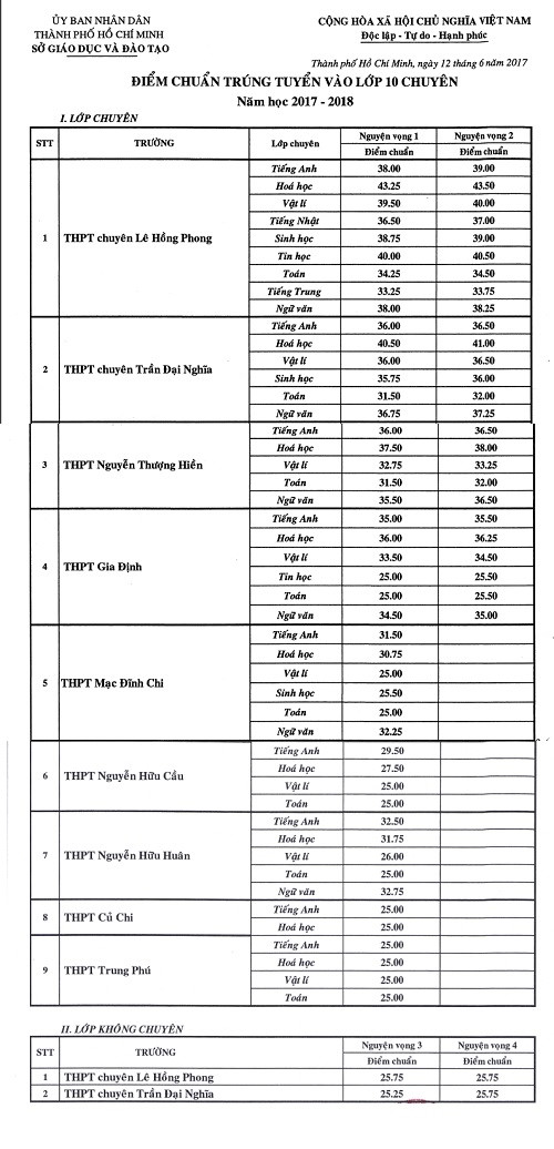 C&ocirc;ng bố điểm chuẩn v&agrave;o lớp 10 trường chuy&ecirc;n ở TP.HCM - Ảnh 1.