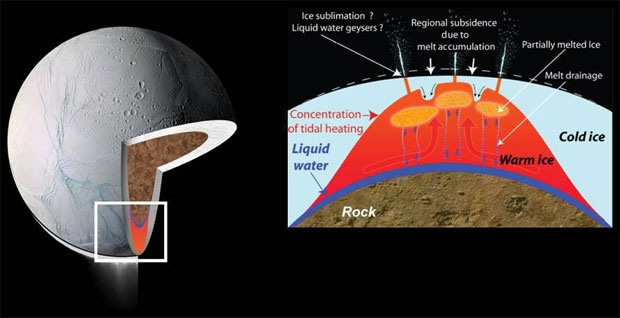 NASA công bố một địa điểm có thể tồn tại sự sống ở ngay trong hệ Mặt trời - Ảnh 2.