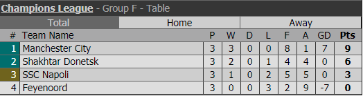 Man City khoe sức mạnh, đ&ocirc;̣c chi&ecirc;́m ng&ocirc;i đ&acirc;̀u bảng F Champions League - Ảnh 17.
