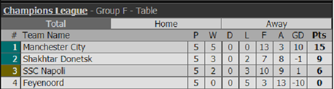 Man City thắng trận thứ 5 li&ecirc;n tiếp ở đấu trường Champions League - Ảnh 12.