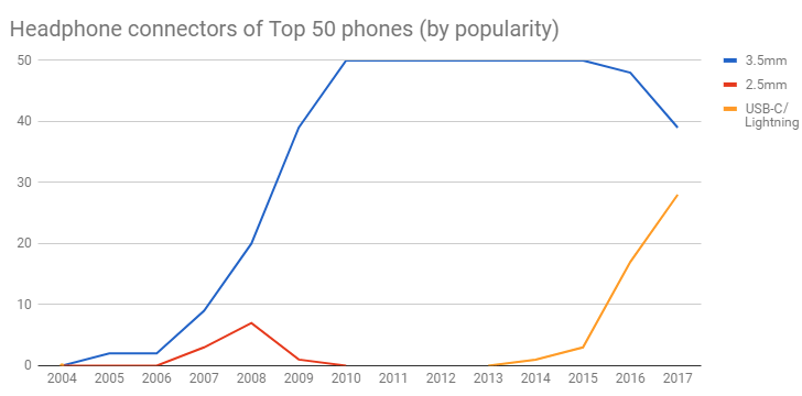 V&igrave; sao nhiều h&atilde;ng điện thoại bỏ hẳn cổng kết nối tưởng như kh&ocirc;ng thể thiếu tr&ecirc;n smartphone - Ảnh 8.