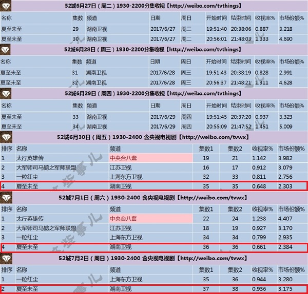 Sở Kiều Truyện” VS. “Hạ Chí Chưa Tới” sau nửa chặng đường và những con số biết nói - Ảnh 3.