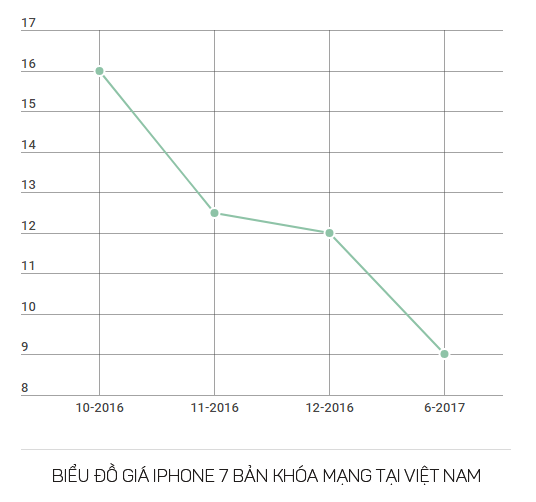 iPhone 7 lock rớt giá thê thảm tại Việt Nam, siêu phẩm Apple chưa bao giờ dễ mua đến thế - Ảnh 2.