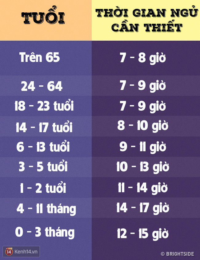 Hoá ra thời gian ngủ cần thiết ở mỗi độ tuổi lại có sự khác biệt đến mức này - Ảnh 1.