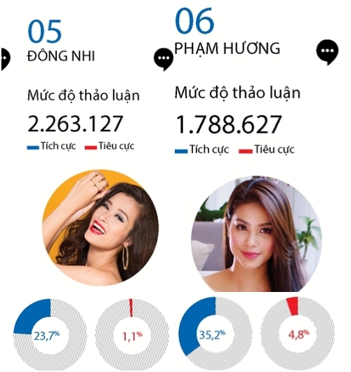 Hari Won, Hà Hồ, Ngọc Trinh bị bàn luận tiêu cực nhiều nhất trên mạng xã hội năm qua! - Ảnh 6.
